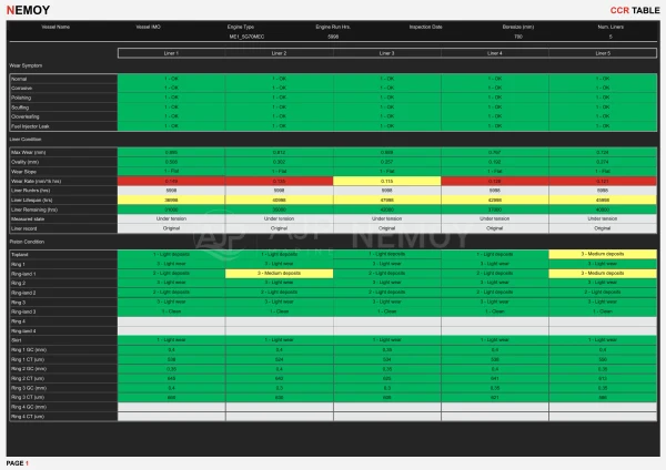 Condition table comparing liner measurements, piston and ring condition, groove clearances and coating thickness across five cylinders.